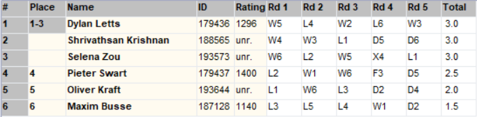 U1600 division results